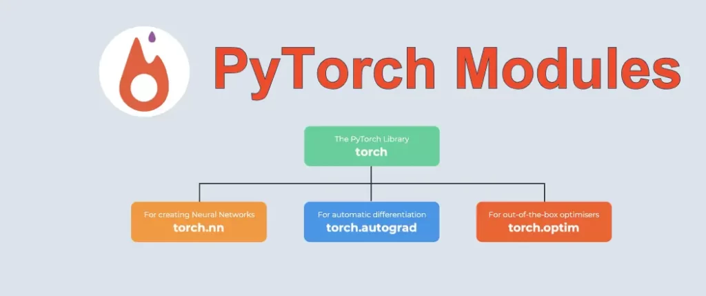 PyTorch Modules